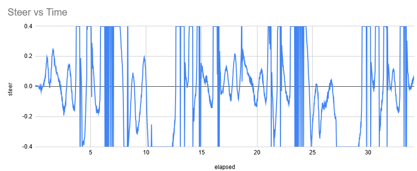 Steering command over time