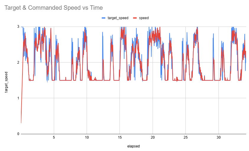 Target vs. commanded speed showing ramping