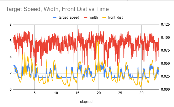 Target speed plotted against front distance and width over time